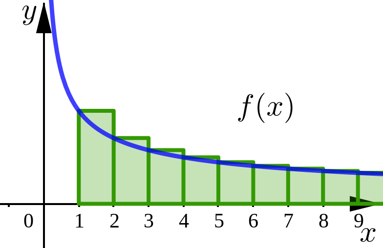 divergence