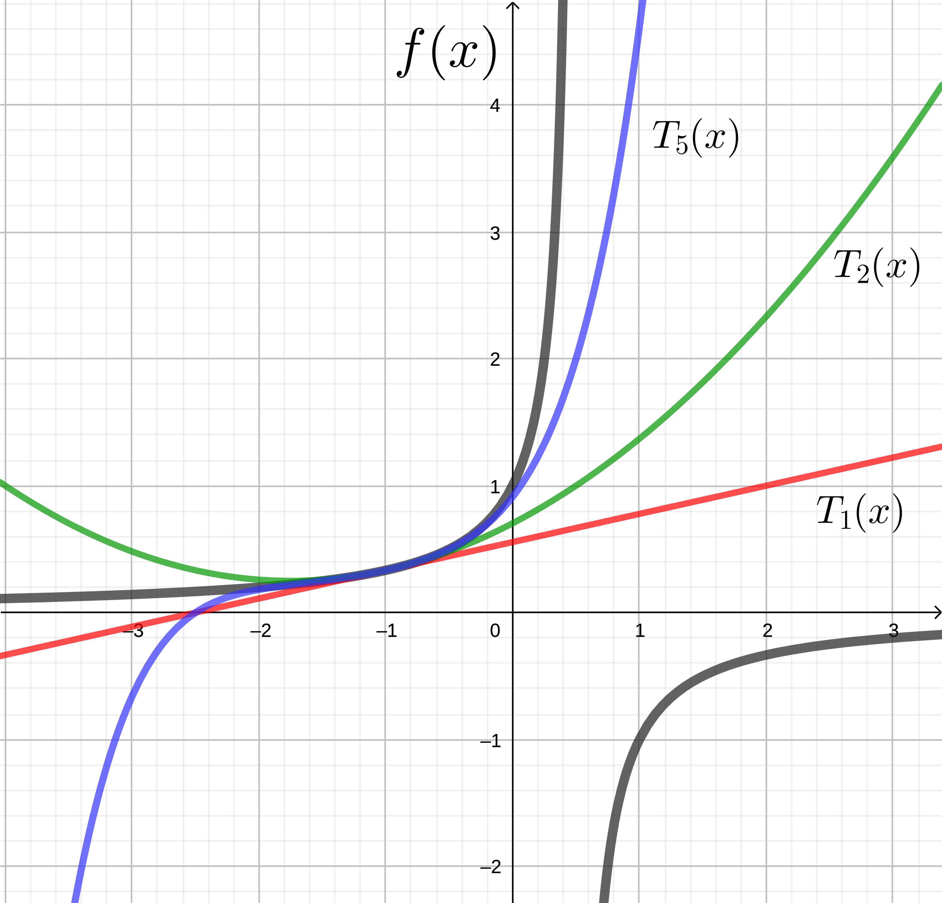 taylor-polynomial